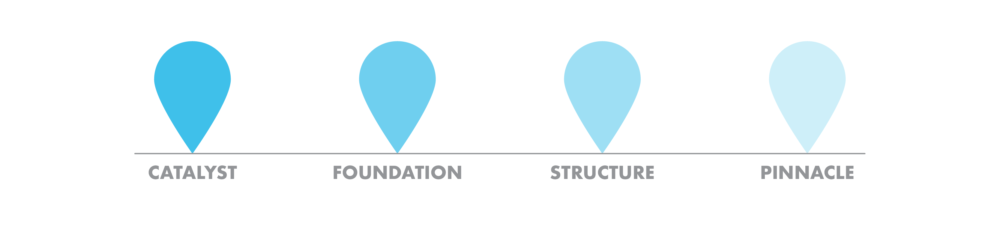 Cloud migration services roadmap. Step one Catalyst. Step two Foundation. Step three Structure. Step four Pinnacle.