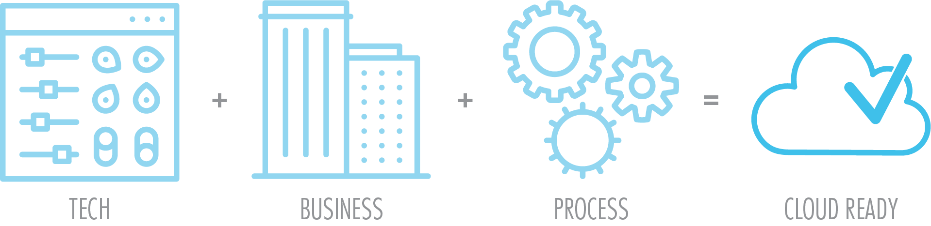 Cloud Migration Ready: Technology + Business + Process