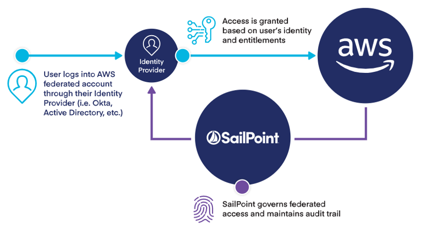 Federation in SailPoint and AWS