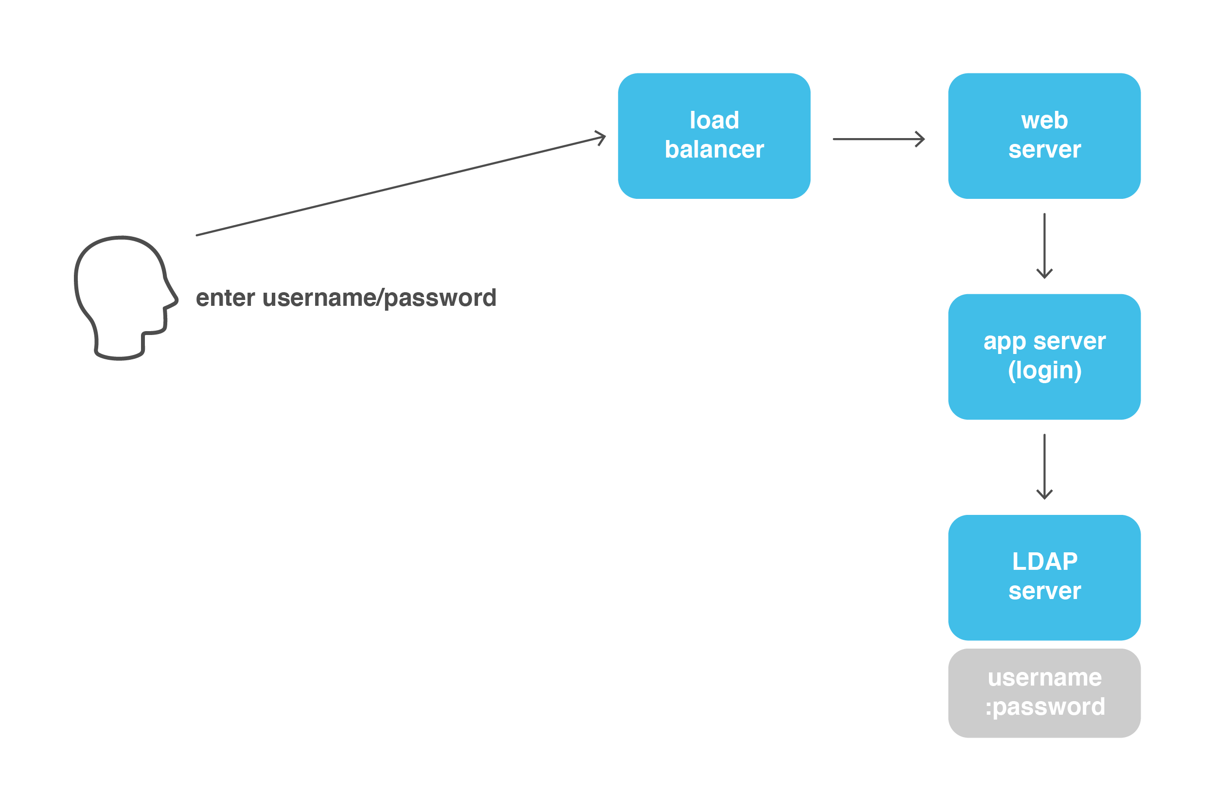 Single Sign-On Diagram