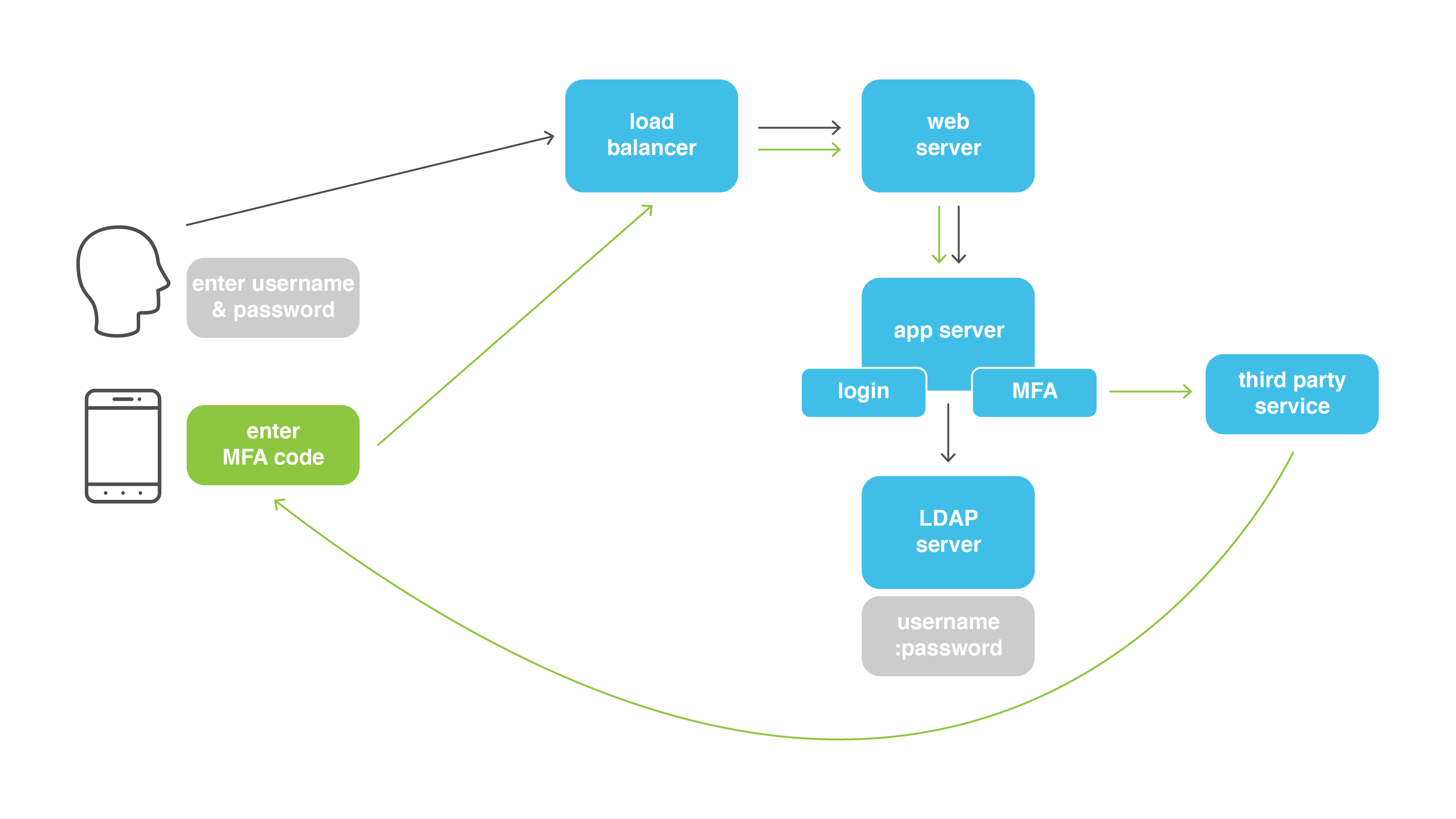 Single Sign-On Diagram
