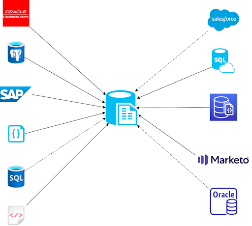 Integration of systems all connected with Azure