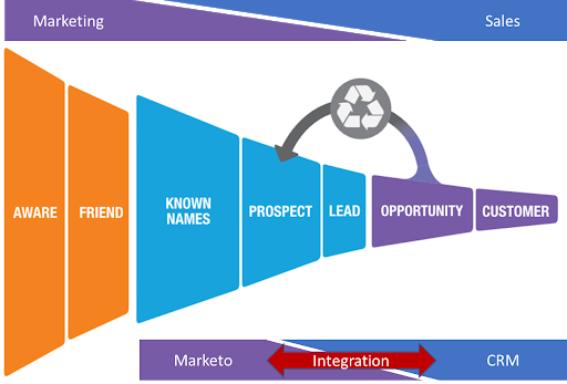 Marketo CRM Integration chart from awareness to customer